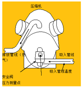 圖3.使用溫度－壓力法測(cè)量吸氣管過(guò)熱溫度。